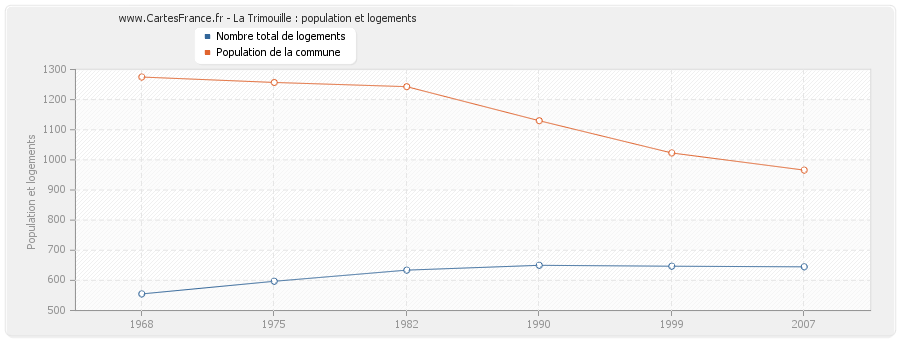 La Trimouille : population et logements